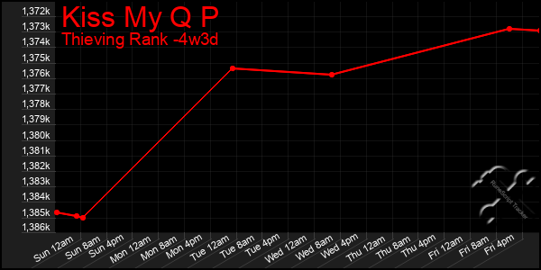 Last 31 Days Graph of Kiss My Q P