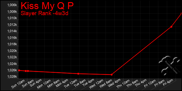 Last 31 Days Graph of Kiss My Q P