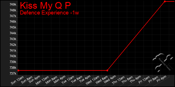 Last 7 Days Graph of Kiss My Q P