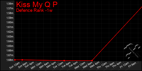 Last 7 Days Graph of Kiss My Q P