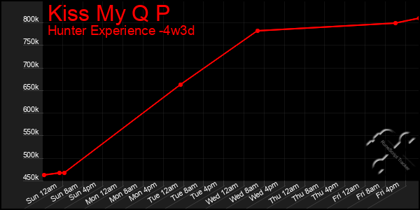 Last 31 Days Graph of Kiss My Q P