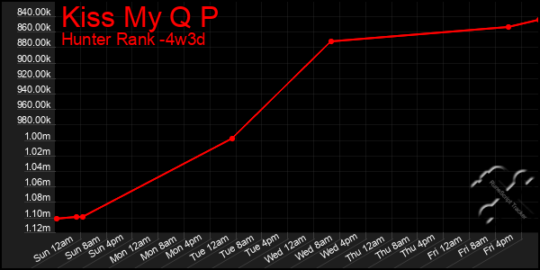 Last 31 Days Graph of Kiss My Q P