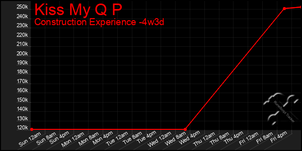 Last 31 Days Graph of Kiss My Q P