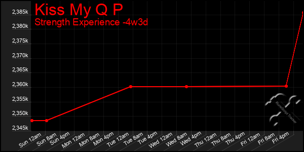 Last 31 Days Graph of Kiss My Q P