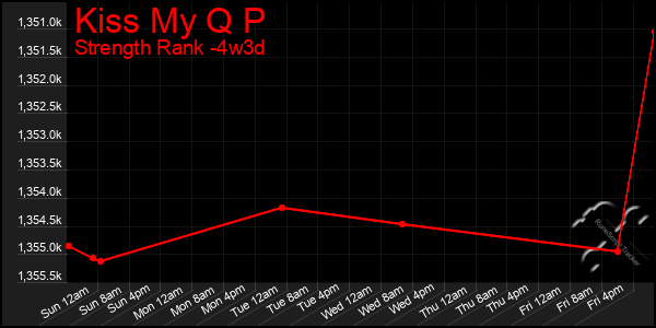 Last 31 Days Graph of Kiss My Q P