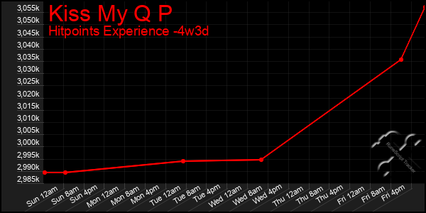 Last 31 Days Graph of Kiss My Q P