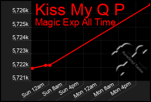 Total Graph of Kiss My Q P