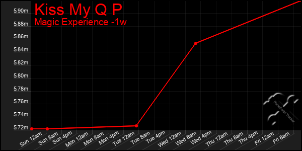 Last 7 Days Graph of Kiss My Q P