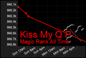 Total Graph of Kiss My Q P