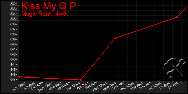 Last 31 Days Graph of Kiss My Q P