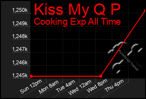 Total Graph of Kiss My Q P