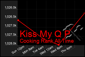 Total Graph of Kiss My Q P