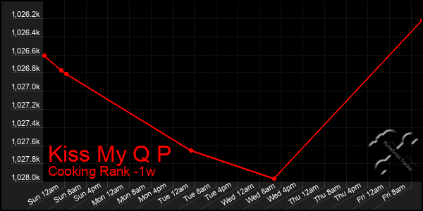 Last 7 Days Graph of Kiss My Q P