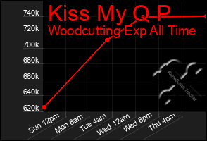 Total Graph of Kiss My Q P