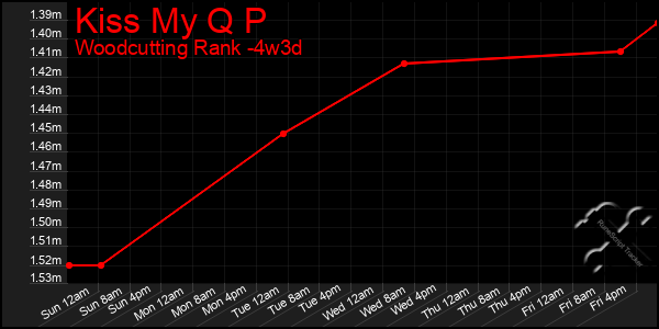 Last 31 Days Graph of Kiss My Q P