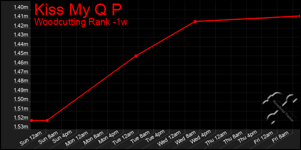 Last 7 Days Graph of Kiss My Q P