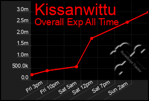 Total Graph of Kissanwittu