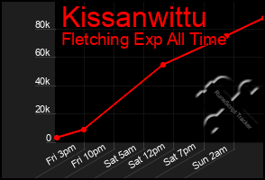 Total Graph of Kissanwittu