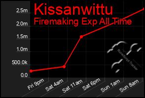 Total Graph of Kissanwittu