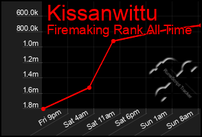 Total Graph of Kissanwittu