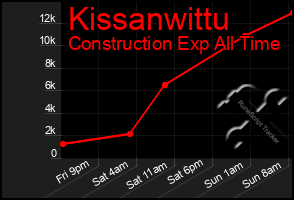 Total Graph of Kissanwittu