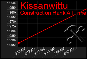 Total Graph of Kissanwittu