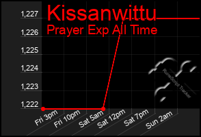 Total Graph of Kissanwittu