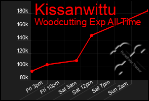 Total Graph of Kissanwittu