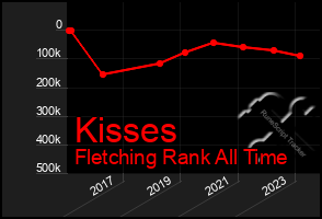 Total Graph of Kisses