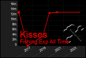 Total Graph of Kisses