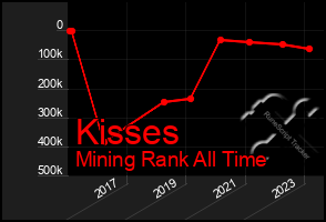 Total Graph of Kisses