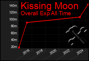 Total Graph of Kissing Moon