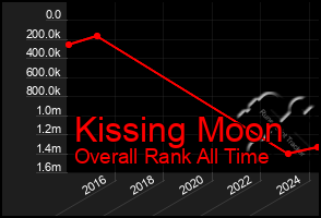 Total Graph of Kissing Moon