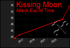 Total Graph of Kissing Moon