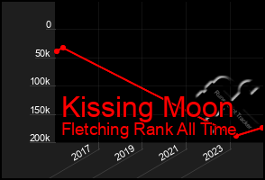 Total Graph of Kissing Moon