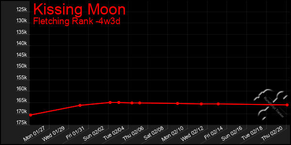 Last 31 Days Graph of Kissing Moon