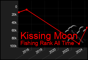 Total Graph of Kissing Moon