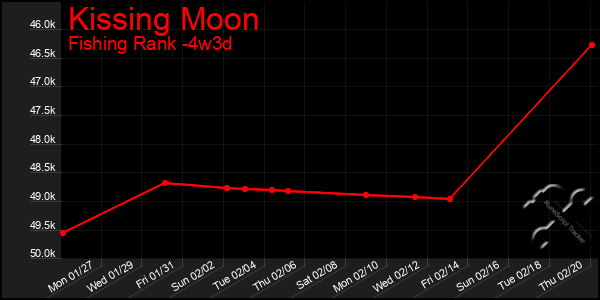 Last 31 Days Graph of Kissing Moon