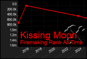 Total Graph of Kissing Moon