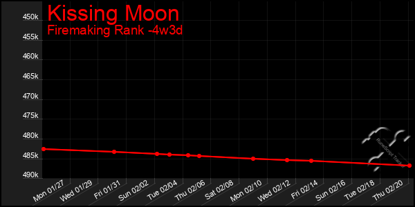 Last 31 Days Graph of Kissing Moon