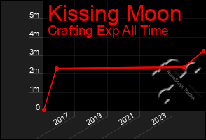 Total Graph of Kissing Moon