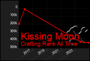 Total Graph of Kissing Moon