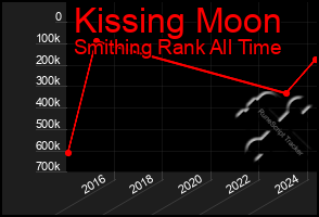 Total Graph of Kissing Moon