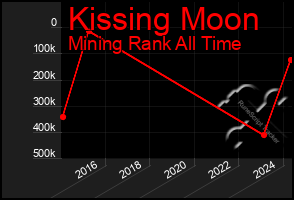 Total Graph of Kissing Moon