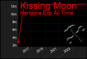 Total Graph of Kissing Moon