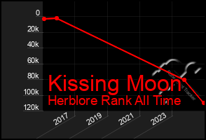 Total Graph of Kissing Moon