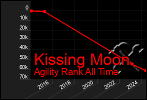 Total Graph of Kissing Moon