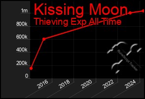 Total Graph of Kissing Moon