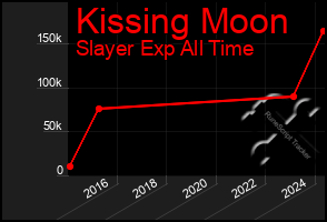 Total Graph of Kissing Moon