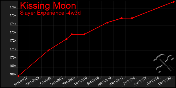 Last 31 Days Graph of Kissing Moon